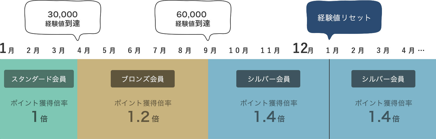 会員ステータス制度に関する注意事項