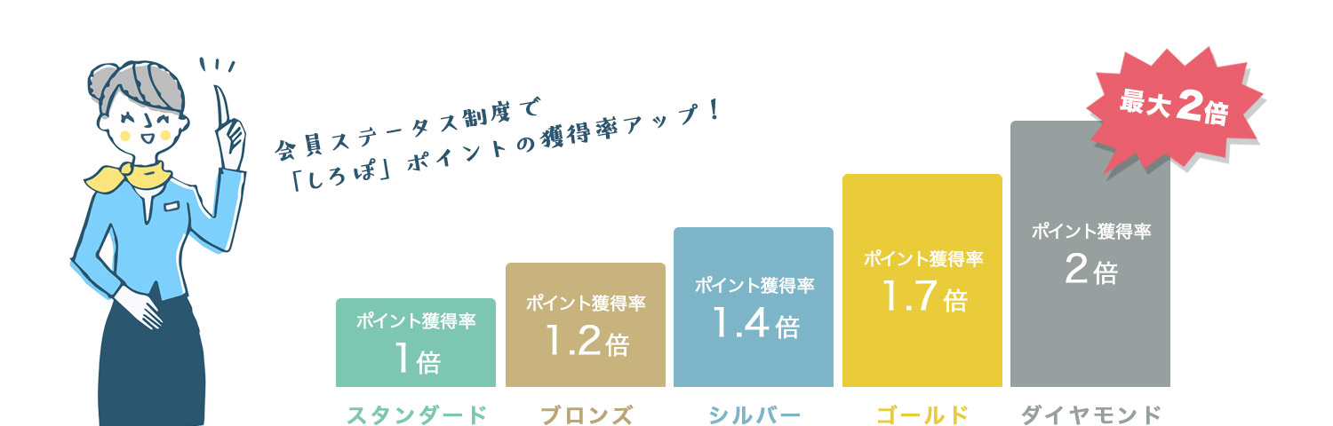 会員ランクアップで ポイント獲得率がアップ！